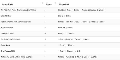 Podział nazwy artystów na potrzeby RDS